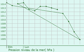 Graphe de la pression atmosphrique prvue pour Le Temple