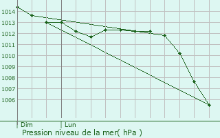 Graphe de la pression atmosphrique prvue pour La Verrire