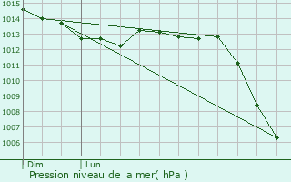 Graphe de la pression atmosphrique prvue pour La Villeneuve-au-Chtelot