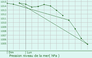 Graphe de la pression atmosphrique prvue pour Montfaucon