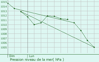 Graphe de la pression atmosphrique prvue pour Oust-Marest
