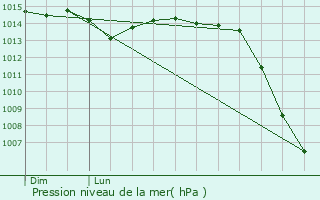 Graphe de la pression atmosphrique prvue pour Bru
