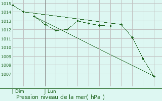 Graphe de la pression atmosphrique prvue pour Orbais-l