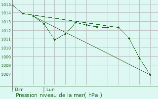 Graphe de la pression atmosphrique prvue pour La Neuville-aux-Larris