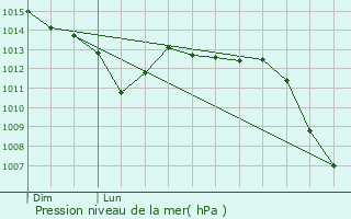 Graphe de la pression atmosphrique prvue pour Cormoyeux