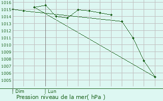 Graphe de la pression atmosphrique prvue pour Les Aix-d