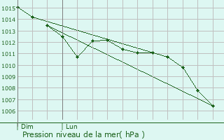 Graphe de la pression atmosphrique prvue pour Gouzeaucourt