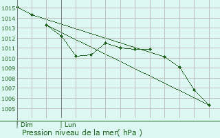 Graphe de la pression atmosphrique prvue pour Selles