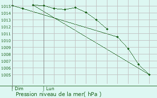 Graphe de la pression atmosphrique prvue pour La Mothe-Achard