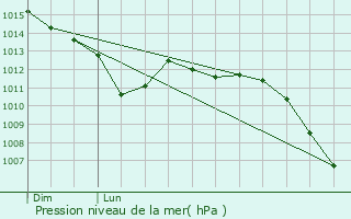 Graphe de la pression atmosphrique prvue pour Crcy-sur-Serre