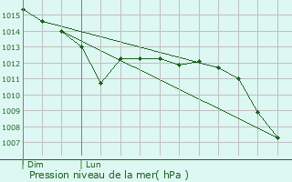 Graphe de la pression atmosphrique prvue pour Saint-Michel