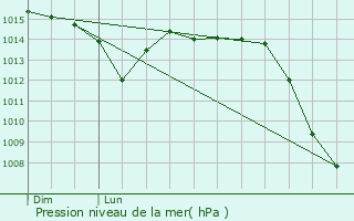 Graphe de la pression atmosphrique prvue pour Voucourt