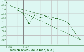 Graphe de la pression atmosphrique prvue pour Fourmies