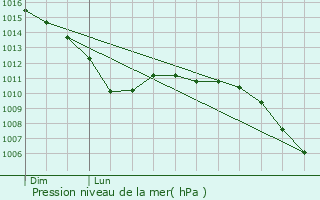 Graphe de la pression atmosphrique prvue pour Linselles