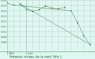 Graphe de la pression atmosphrique prvue pour Orret