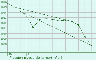 Graphe de la pression atmosphrique prvue pour Guignicourt-sur-Vence