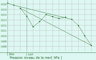 Graphe de la pression atmosphrique prvue pour Haudiomont