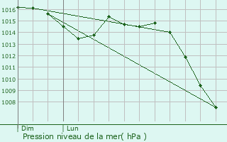 Graphe de la pression atmosphrique prvue pour Genlis