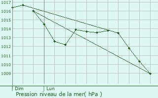Graphe de la pression atmosphrique prvue pour Guerstling