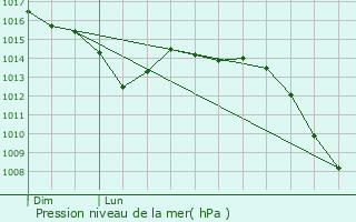 Graphe de la pression atmosphrique prvue pour Marthemont