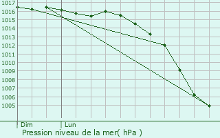Graphe de la pression atmosphrique prvue pour Authon-bon