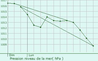 Graphe de la pression atmosphrique prvue pour Bridel