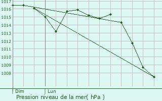 Graphe de la pression atmosphrique prvue pour Lacenas