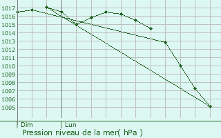 Graphe de la pression atmosphrique prvue pour Razs