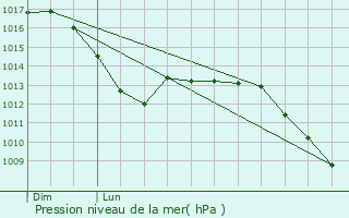 Graphe de la pression atmosphrique prvue pour Oberfeulen