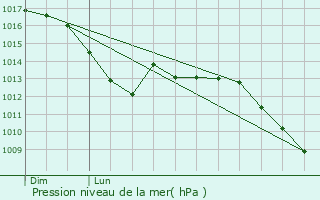 Graphe de la pression atmosphrique prvue pour Derenbach