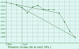 Graphe de la pression atmosphrique prvue pour Marlieux