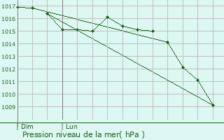 Graphe de la pression atmosphrique prvue pour Solemont