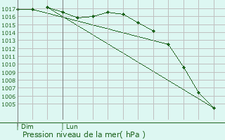 Graphe de la pression atmosphrique prvue pour Teyjat