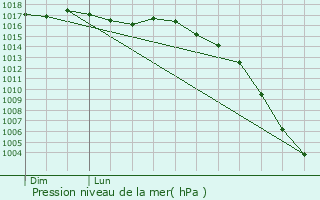 Graphe de la pression atmosphrique prvue pour Saint-Louis-en-l