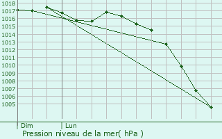 Graphe de la pression atmosphrique prvue pour Marcillac-la-Croze
