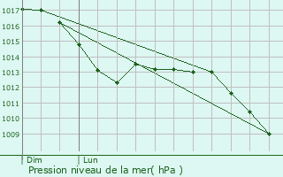 Graphe de la pression atmosphrique prvue pour Roder