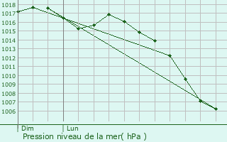 Graphe de la pression atmosphrique prvue pour Magrin