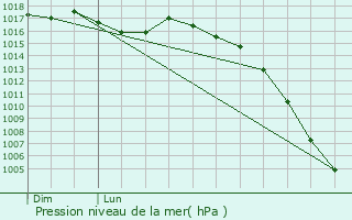 Graphe de la pression atmosphrique prvue pour Chenailler-Mascheix