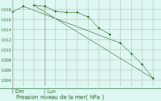 Graphe de la pression atmosphrique prvue pour Ourdis-Cotdoussan