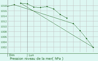 Graphe de la pression atmosphrique prvue pour Guiche