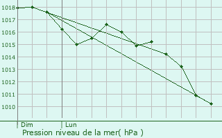 Graphe de la pression atmosphrique prvue pour Minerve