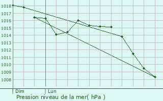 Graphe de la pression atmosphrique prvue pour Grenoble