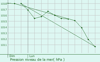 Graphe de la pression atmosphrique prvue pour Marsillargues