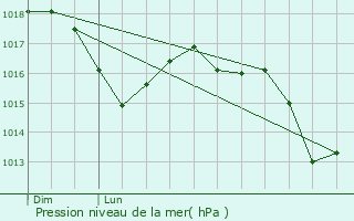 Graphe de la pression atmosphrique prvue pour Gorle