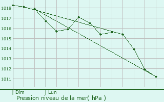 Graphe de la pression atmosphrique prvue pour Auriol