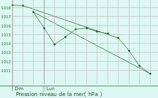Graphe de la pression atmosphrique prvue pour Alpirsbach