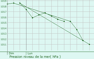 Graphe de la pression atmosphrique prvue pour Vialas