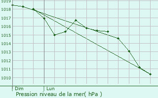 Graphe de la pression atmosphrique prvue pour Le Vigan