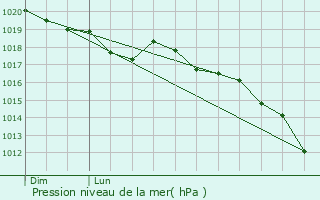 Graphe de la pression atmosphrique prvue pour Saint-Maurice-en-Valgodemard