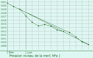 Graphe de la pression atmosphrique prvue pour Freren